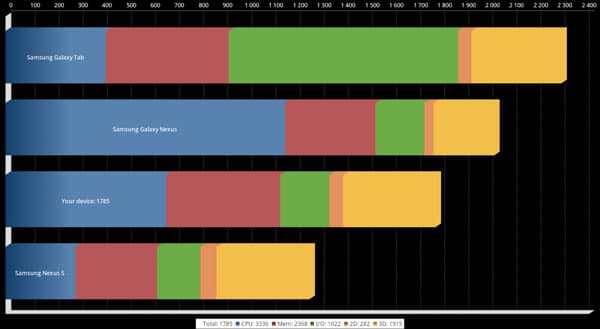 Результаты Quardant Standard на планшете Sony Tablet S