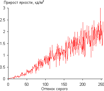 ЖК-телевизор Panasonic VIERA TX-LR47WT50, дифференциальная гамма-кривая ЖК-телевизор Panasonic VIERA TX-LR47WT50, дифференциальная гамма-кривая