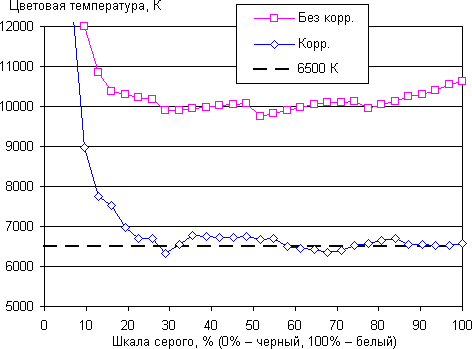 Обзор планшета Sony Xperia Z4. Тестирование дисплея
