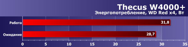 Энергопотребление Thecus W4000+ Энергопотребление Thecus W4000+