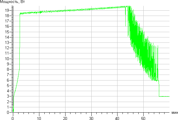 Everybot RS500. График заряда