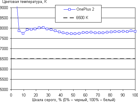 Обзор смартфона OnePlus 2. Тестирование дисплея