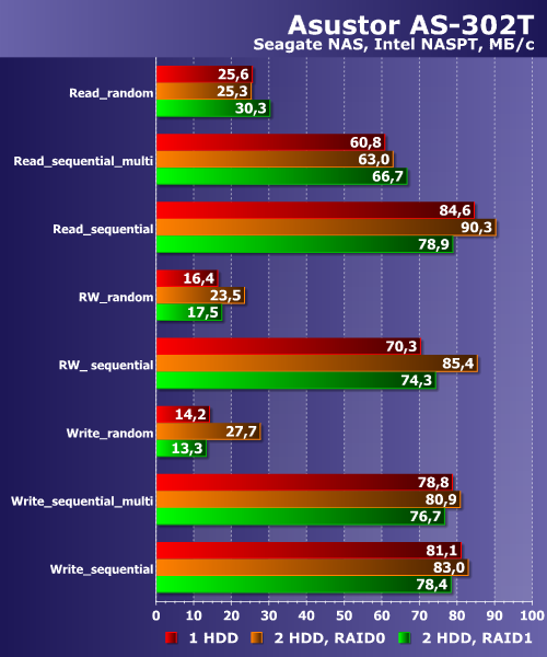 Производительность Asustor AS-302T