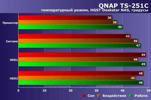 Температурный режим QNAP TS-251C Температурный режим QNAP TS-251C