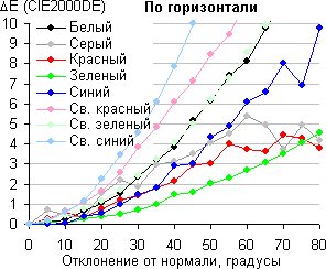 ЖК-телевизор Samsung UE65HU9000TXRU, сдвиг по цвету в горизонтальной плоскости ЖК-телевизор Samsung UE65HU9000TXRU, сдвиг по цвету в горизонтальной плоскости