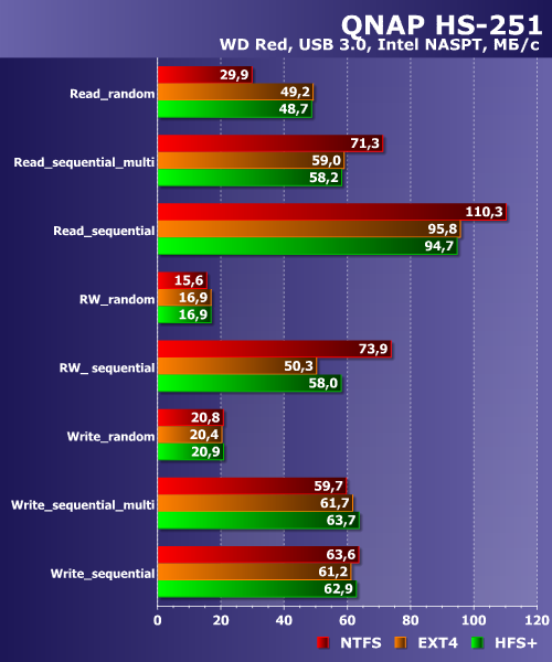 Производительность QNAP HS-251 Производительность QNAP HS-251