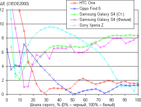 Тестирование дисплея
