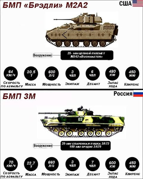 Сравнение БМП-3М с М2А2 Bradley