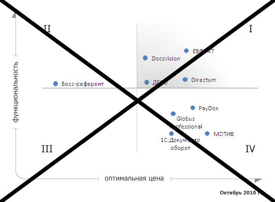 Оптимальная цена/функциональность СЭД (20 пользователей)