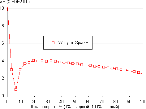 Обзор смартфона Wileyfox Spark+. Тестирование дисплея