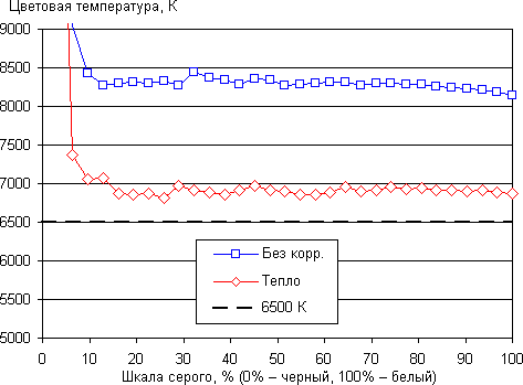 Обзор смартфона Huawei P8. Тестирование дисплея