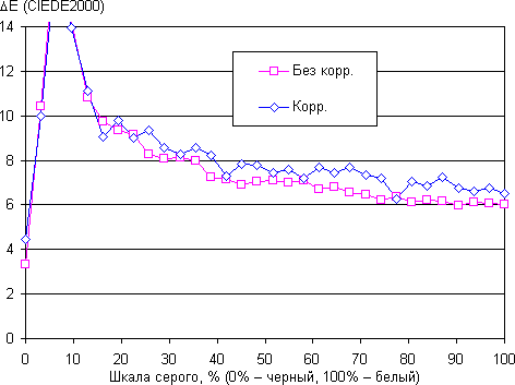 Обзор смартфона Honor 8 Pro. Тестирование дисплея
