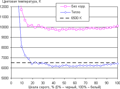 Обзор смартфона Sony Xperia Z5 Premium. Тестирование дисплея