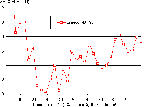 Обзор смартфона Leagoo M8 Pro. Тестирование дисплея