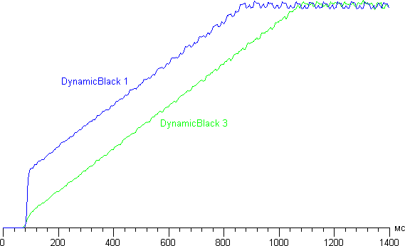 динамическая регулировка яркости Проектор Optoma HD91, динамическая регулировка яркости