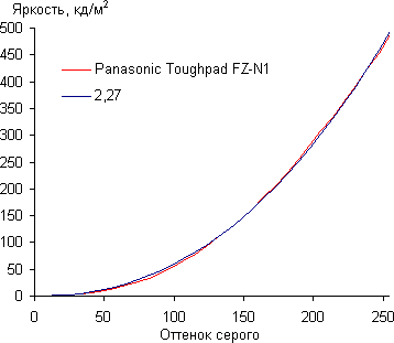 Обзор Panasonic ToughPad FZ-N1. Тестирование дисплея