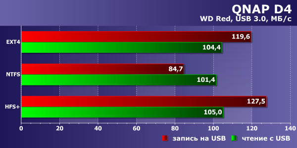 Производительность QNAP D4 при работе с внешним диском Производительность QNAP D4 при работе с внешним диском