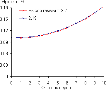 Проектор BenQ W11000, гамма-кривая в тенях