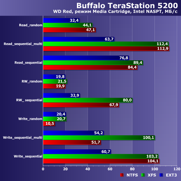 Производительность Buffalo TeraStation 5200 Производительность Buffalo TeraStation 5200