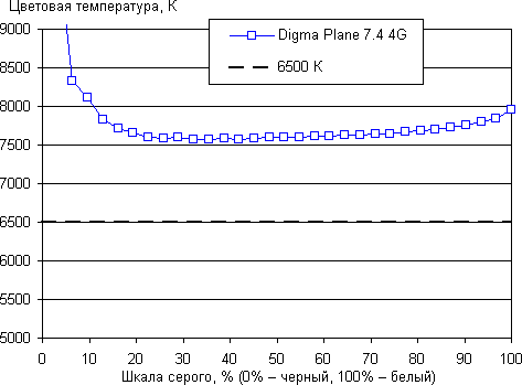 Обзор планшета Digma Plane 7.4 4G. Тестирование дисплея