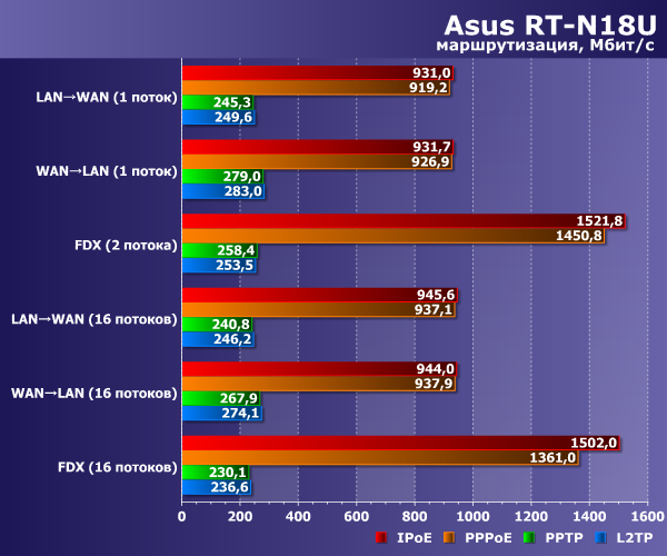 Производительность Asus RT-N18U Производительность Asus RT-N18U