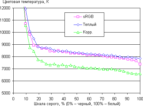 ЖК-монитор AOC g2460Pqu, цветовая температура ЖК-монитор AOC g2460Pqu, цветовая температура