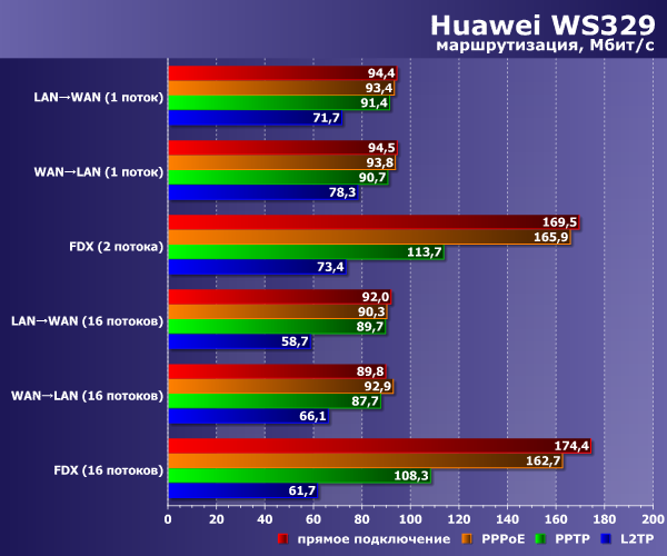 Производительность Huawei WS329 Производительность Huawei WS329