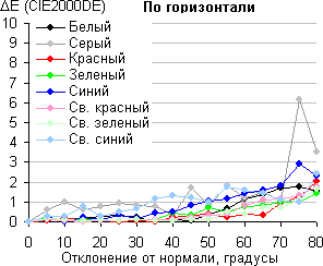 ЖК-телевизор Panasonic Viera TX-LR37DT30, сдвиг по цвету в горизонтальной плоскости ЖК-телевизор Panasonic Viera TX-LR37DT30, сдвиг по цвету в горизонтальной плоскости