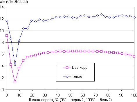 Обзор смартфона Bluboo S1. Тестирование дисплея