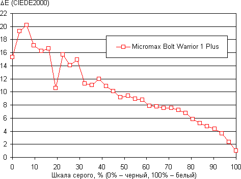 Обзор смартфона Micromax Bolt Warrior 1 Plus. Тестирование дисплея