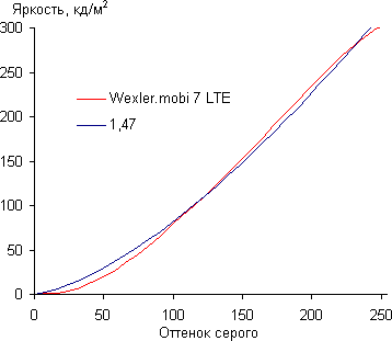 Обзор планшета Wexler.mobi 7 LTE. Тестирование дисплея
