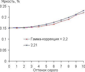 Проектор Vivitek H1185HD, гамма-кривая в тенях