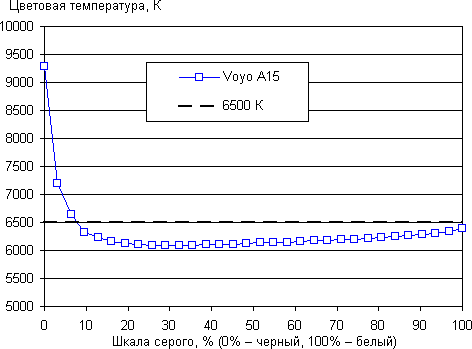 Тестирование дисплея планшета Voyo A15