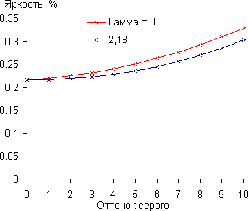 Проектор Epson EH-TW9300, гамма-кривая в тенях