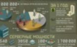 Warface - первый год в цифрах