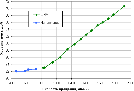 NZXT Kraken X41, уровень шума от скорости вращения вентилятора