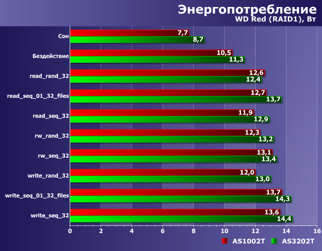 Энергопотребление Asustor AS1002T и AS3202T Энергопотребление Asustor AS1002T и AS3202T