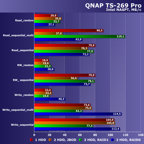 Производительность QNAP TS-269 Pro Производительность QNAP TS-269 Pro