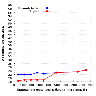 Уровень шума блока питания