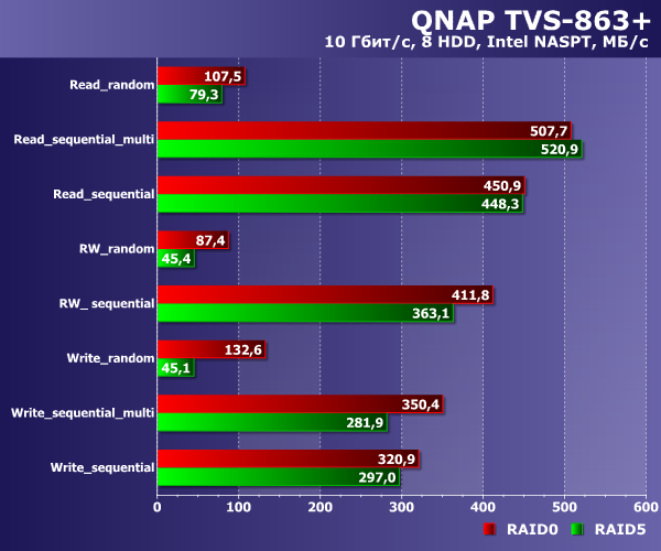 Производительность QNAP TVS-863+ Производительность QNAP TVS-863+