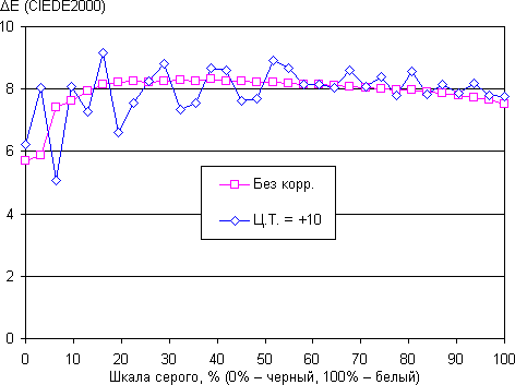 Обзор смартфона Asus Padfone mini 4.3. Тестирование дисплея