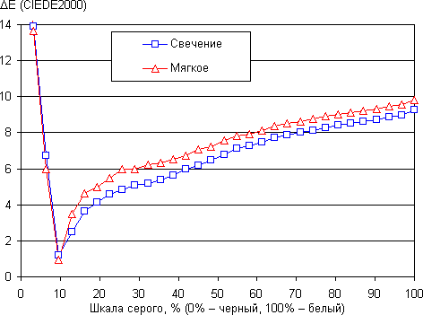 Результаты тестирования экрана ZTE nubia z5