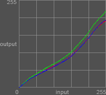 Curves