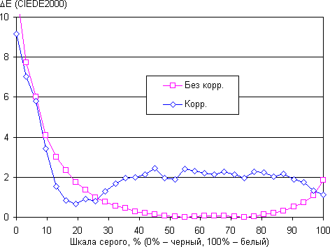 Обзор смартфона Sony Xperia XA1. Тестирование дисплея