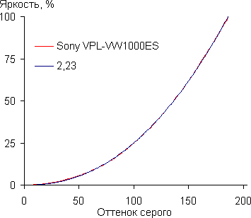 Проектор Sony VPL-VW1000ES, гамма-кривая