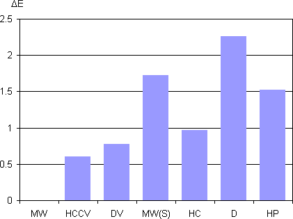 Дельта E точки белого относительно полотна Matte White (MW) Дельта E точки белого относительно полотна Matte White (MW)