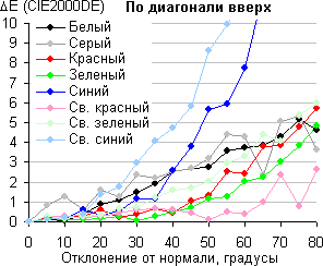 ЖК-монитор Acer XR382CQK, Сдвиг цвета по диагонали