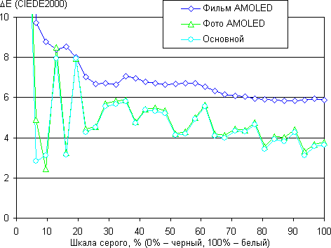 Обзор смартфона Samsung Galaxy Note Edge. Тестирование дисплея