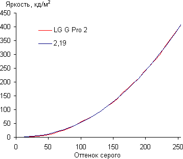 Обзор смартфона LG G Pro 2. Тестирование дисплея