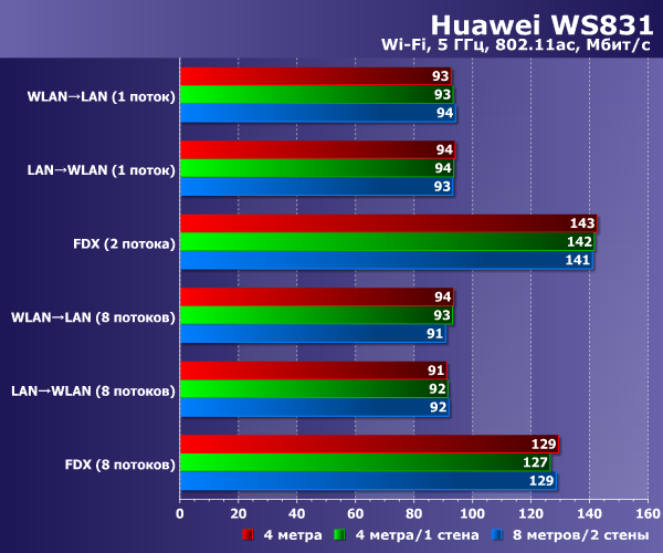 Производительность Huawei WS831 ПроизводительностьHuawei WS831